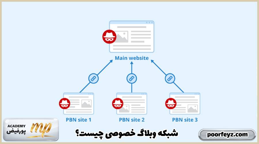شبکه وبلاگ خصوصی یا PBN چیست