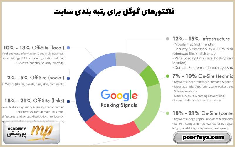 فاکتورهای گوگل برای رتبه بندی سایت
